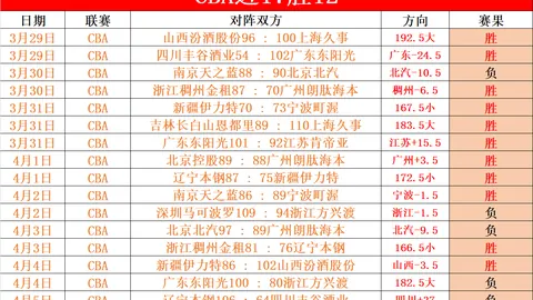 西甲联赛进球榜：皇马独领风骚领跑上季五大联赛